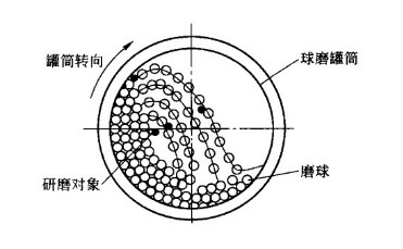 濕式球磨機(jī)工作原理